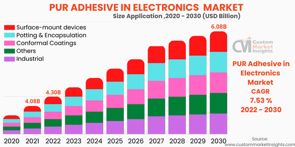PUR Adhesive in Electronics Market