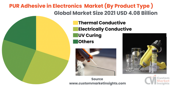 PUR Adhesive in Electronics Market (By Product Type )