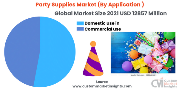 Party Supplies Market (By Application )