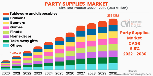  Party Supplies Market