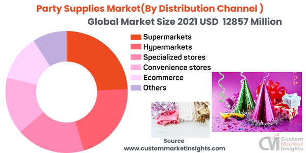 Party Supplies Market(By Distribution Channel ) 