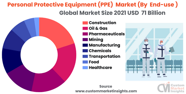 Personal Protective Equipment (PPE) Market (By End-use )