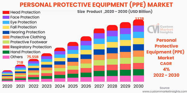 Personal Protective Equipment (PPE) Market