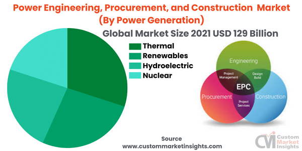 Power Engineering, Procurement, and Construction Market (By Power Generation)