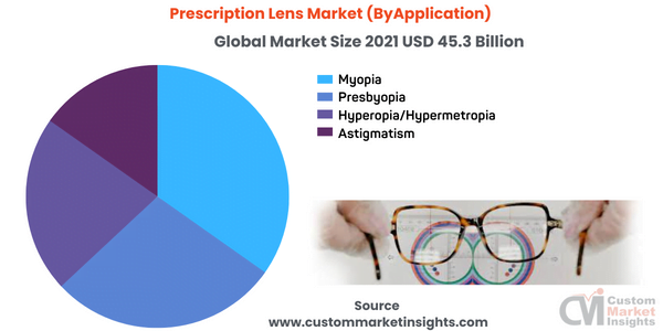 Prescription Lens Market (ByApplication)