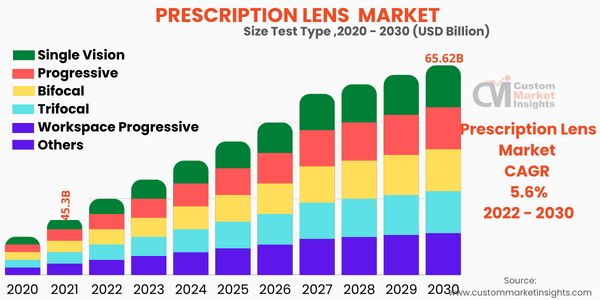 Prescription Lens Market