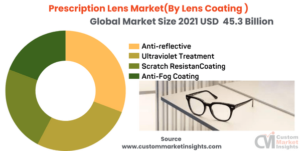  Prescription Lens Market(By Lens Coating ) 