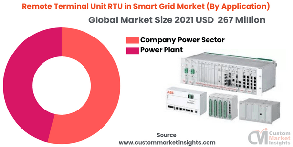 Remote Terminal Unit RTU in Smart Grid Market (By Application)
