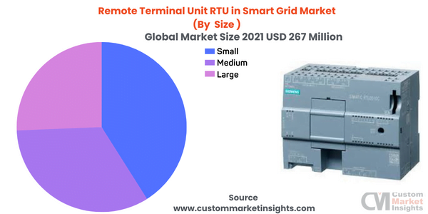 Remote Terminal Unit RTU in Smart Grid Market (By Size )