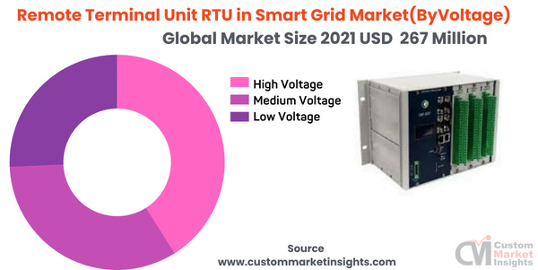 Remote Terminal Unit RTU in Smart Grid Market(ByVoltage) 
