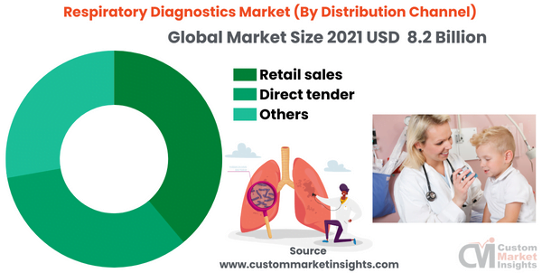 Respiratory Diagnostics Market (By Distribution Channel)