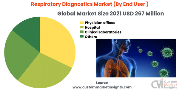 Respiratory Diagnostics Market (By End User )