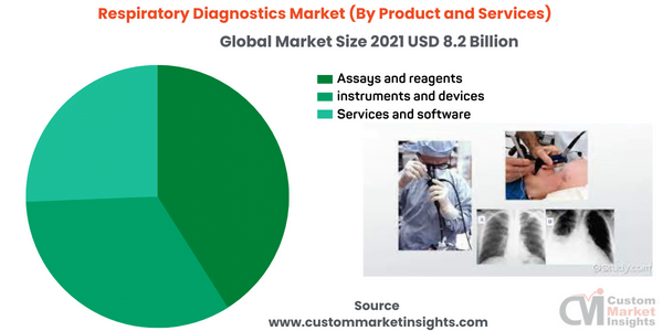 Respiratory Diagnostics Market (By Product and Services)