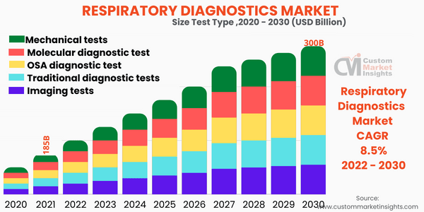 Respiratory Diagnostics Market