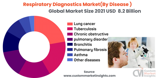  Respiratory Diagnostics Market(By Disease ) 