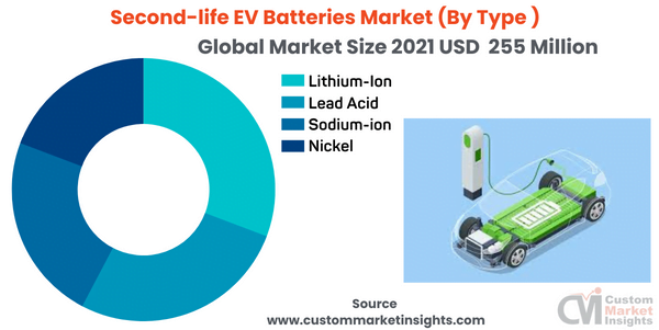 Second-life EV Batteries Market (By Type )