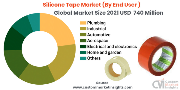  Silicone Tape Market (By End User )