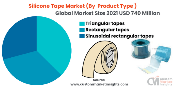 Silicone Tape Market (By Product Type )