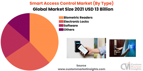 Smart Access Control Market (By Type)