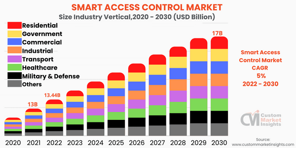 Smart Access Control Market (Industry Vertical)