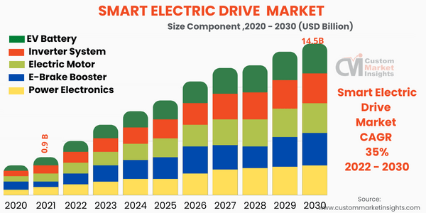 Smart Electric Drive Market 1