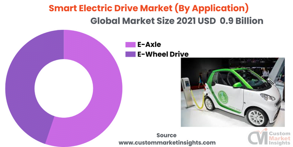 Smart Electric Drive Market (By Application )