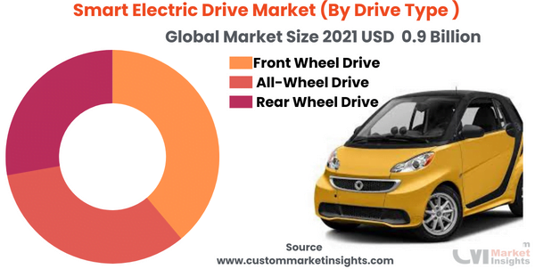 Smart Electric Drive Market (By Drive Type )