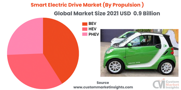 Smart Electric Drive Market (By Propulsion )
