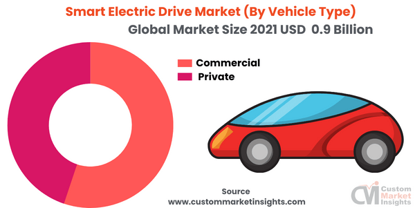 Smart Electric Drive Market (By Vehicle Type)