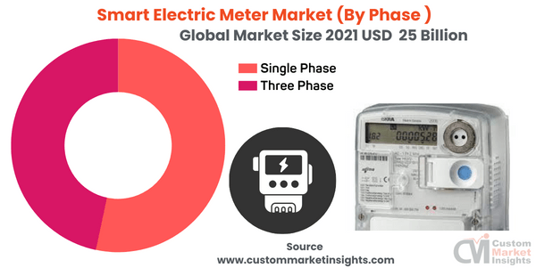 Smart Electric Meter Market (By Phase ) 