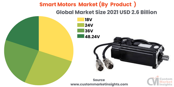  Smart Motors Market (By Product )