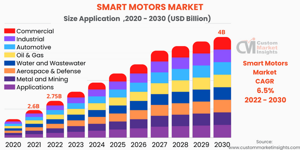 Smart Motors Market 