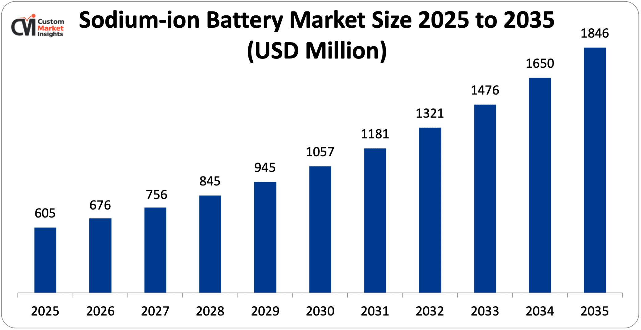 Sodium-ion Battery Market Size 2025 to 2035 (USD Million)