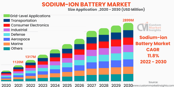 Sodium-ion Battery Market