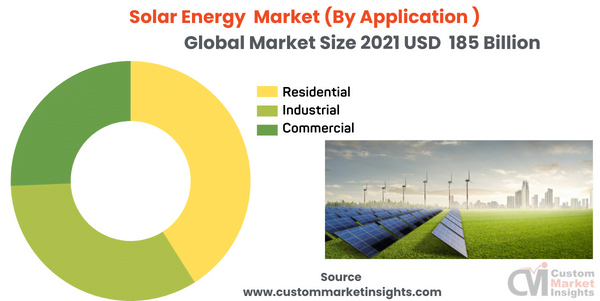 Solar Energy Market (By Application )