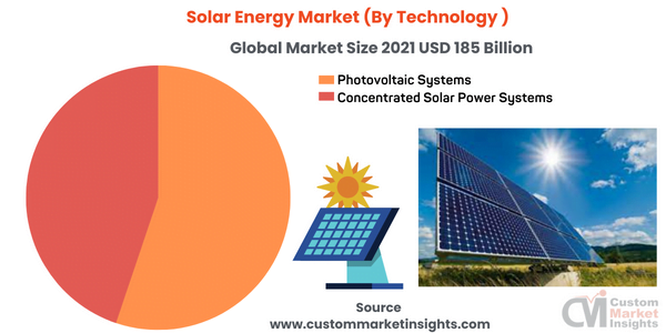 Solar Energy Market (By Technology )