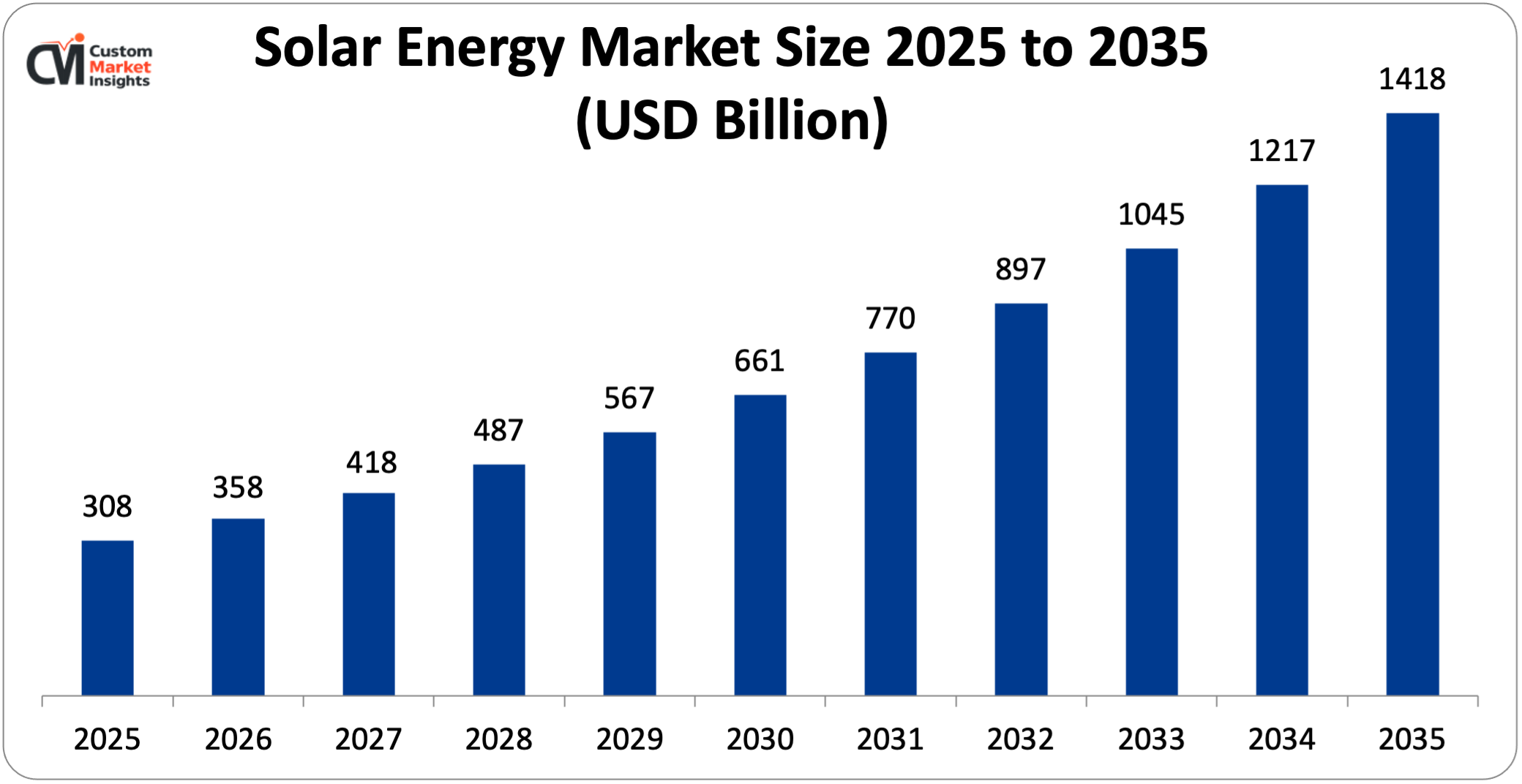 Solar Energy Market Size 2025 to 2035 (USD Billion)