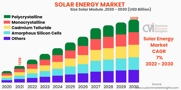 Solar Energy Market