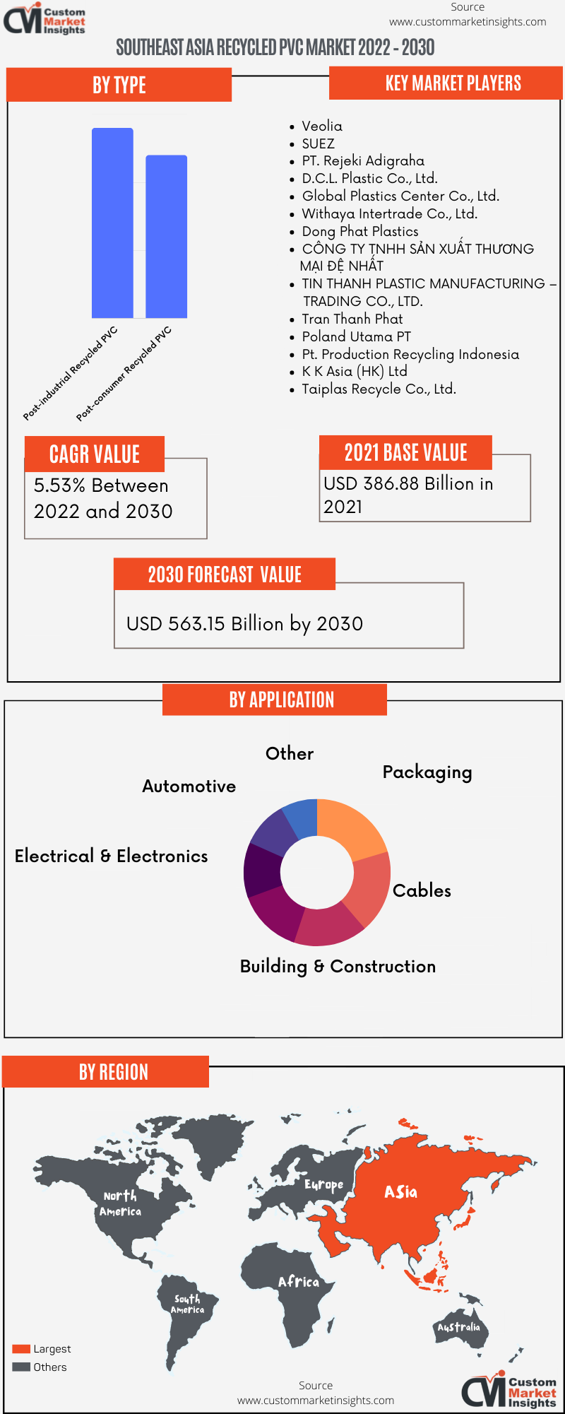Southeast Asia Recycled PVC Market 2022 – 2030