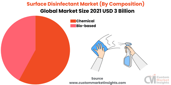 Surface Disinfectant Market (By Composition)