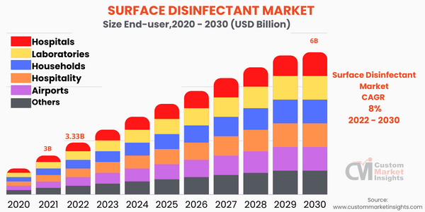 Surface Disinfectant Market (End-user)