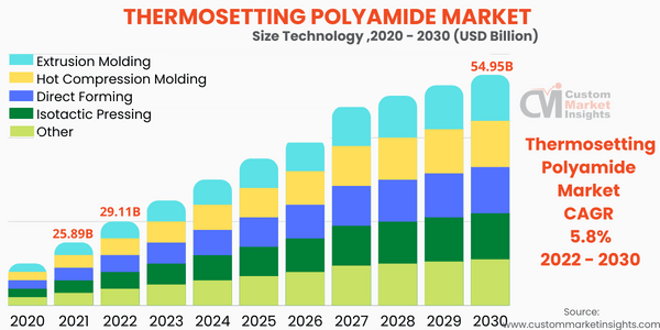 Thermosetting Polyamide Market