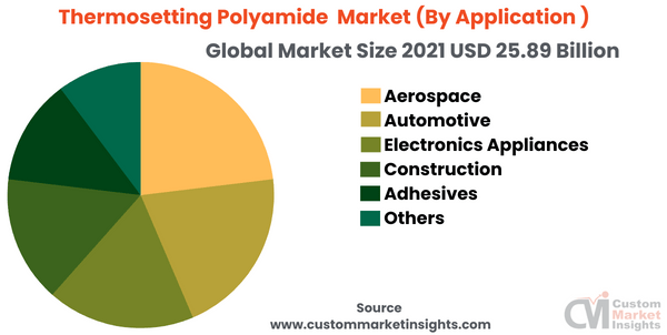 Thermosetting Polyamide Market (By Application )