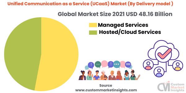 Unified Communication as a Service (UCaaS) Market (By Delivery model )