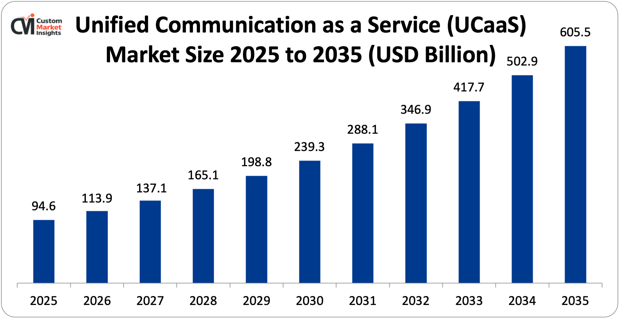 Unified Communication as a Service (UCaaS) Market Size 2025 to 2035 (USD Billion)