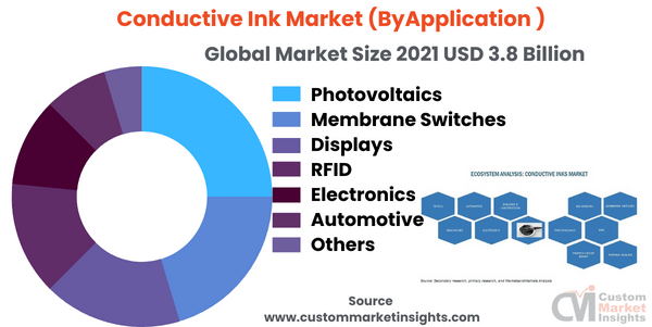Conductive Ink Market (ByApplication )