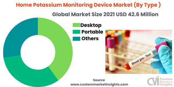 Home Potassium Monitoring Device Market (By Type )