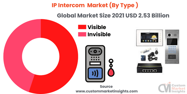 IP Intercom Market (By Type )