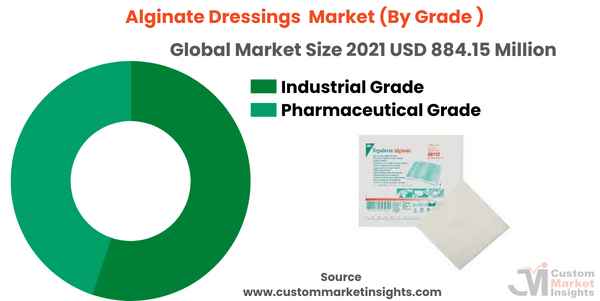 Alginate Dressings Market (By Grade )