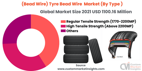 (Bead Wire) Tyre Bead Wire Market (By Type )